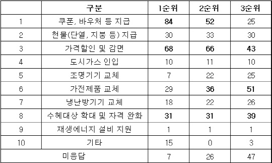 에너지 빈곤층이 희망하는 에너지 복지 정책. <자료 : 에너지시민연대>
